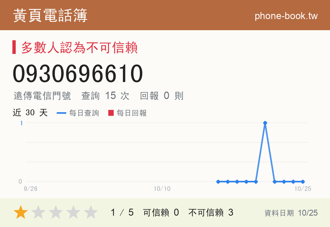 0930696610 評分卡：查詢 15 次、網友回報 0 則