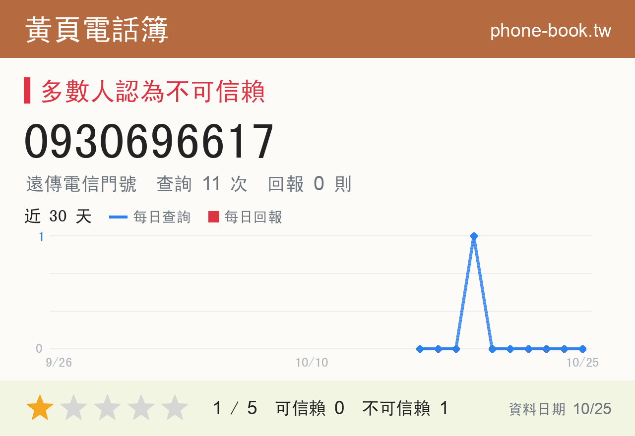 0930696617 評分卡：查詢 11 次、網友回報 0 則
