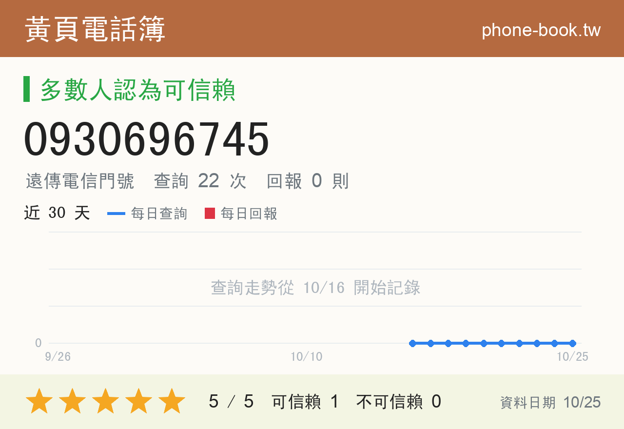 0930696745 評分卡：查詢 22 次、網友回報 0 則