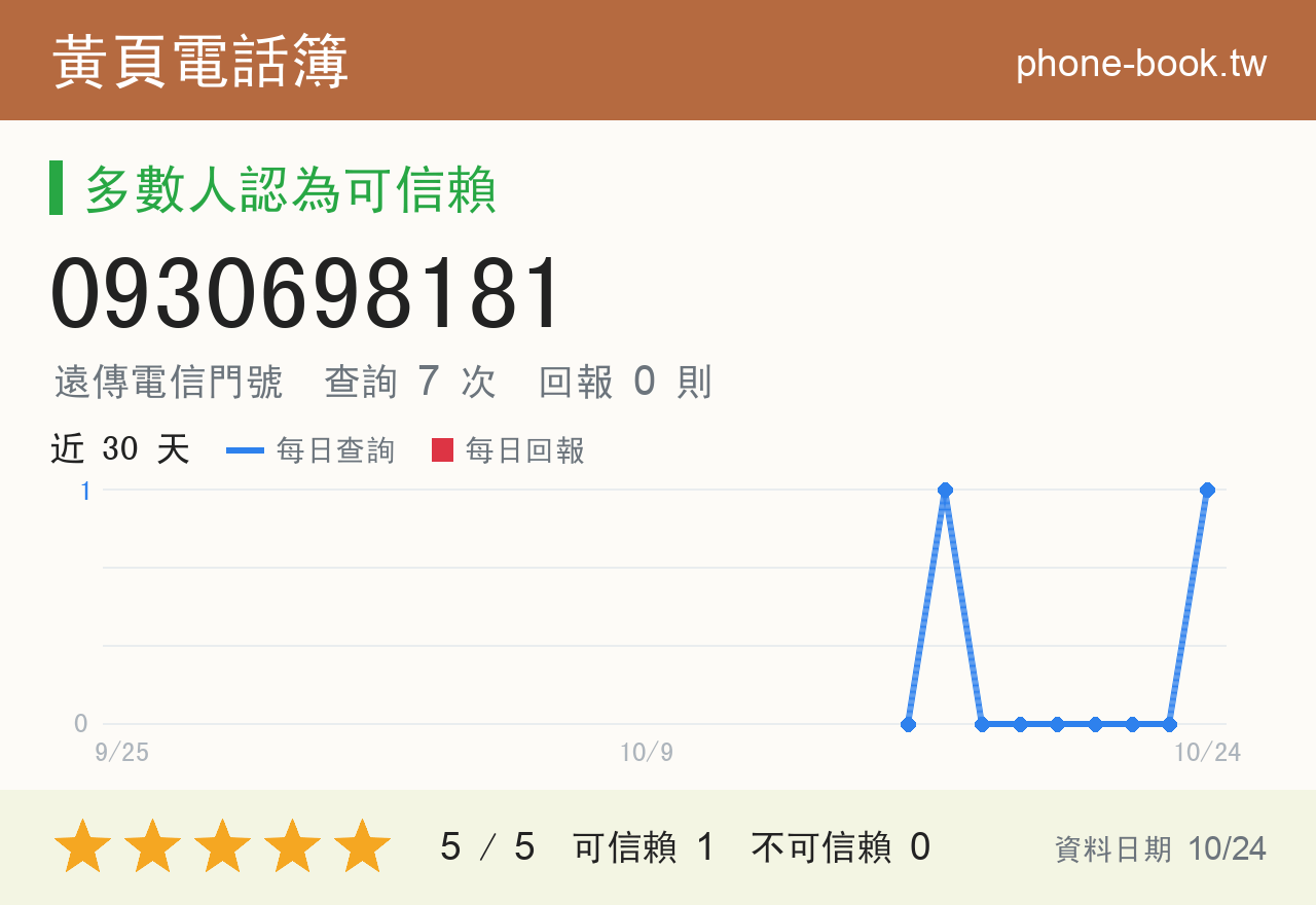 0930698181 評分卡：查詢 7 次、網友回報 0 則