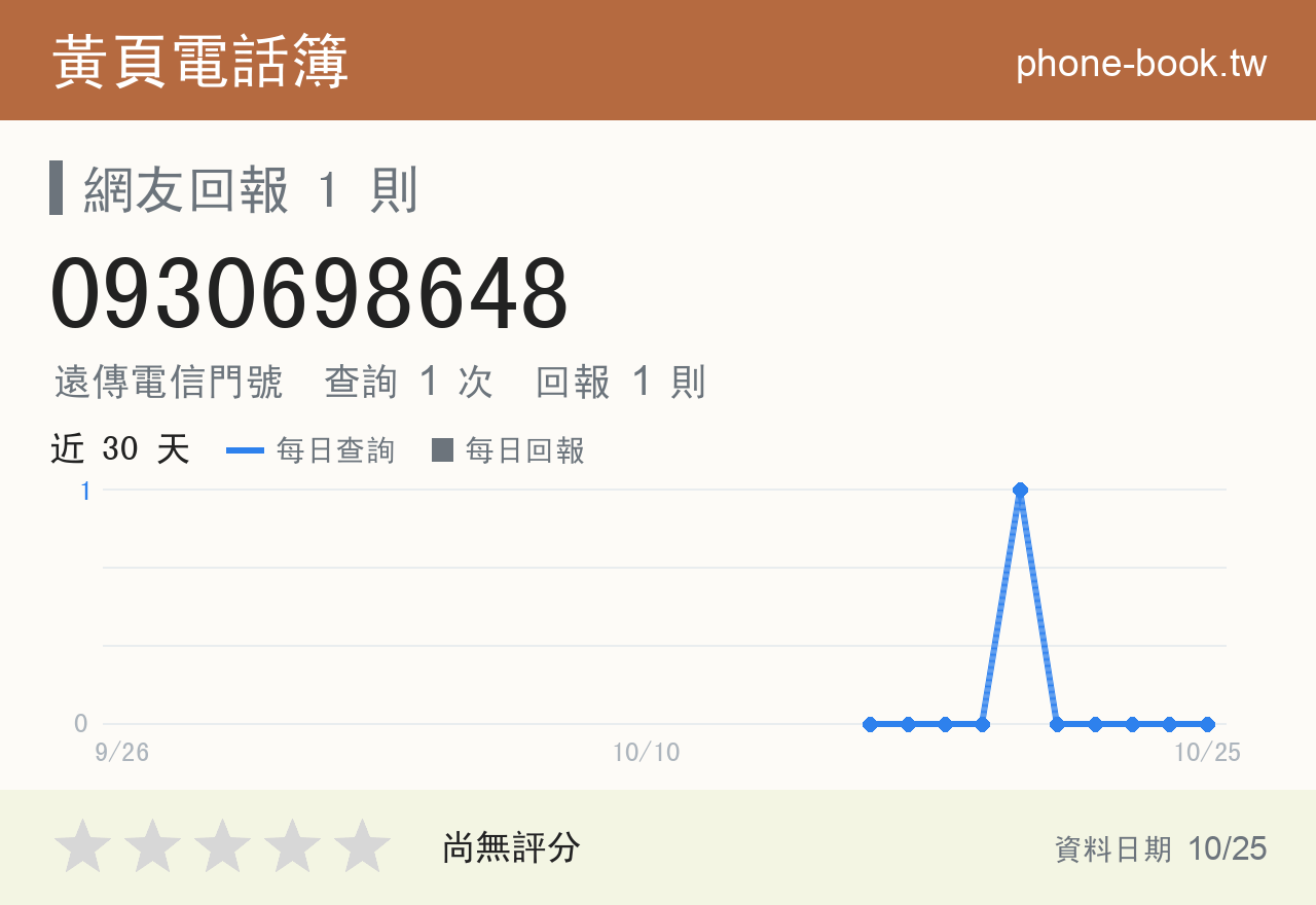 0930698648 評分卡：查詢 1 次、網友回報 1 則