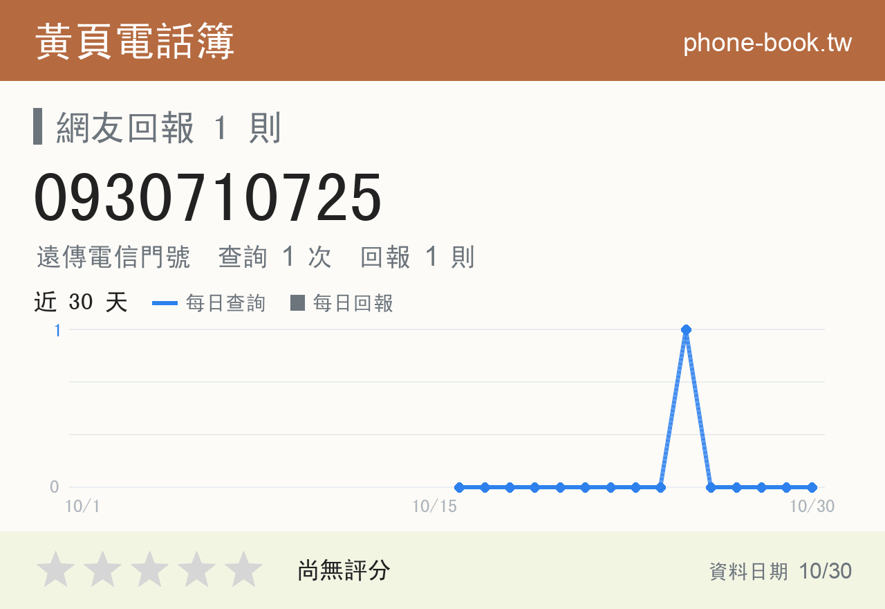 0930710725 評分卡：查詢 1 次、網友回報 1 則