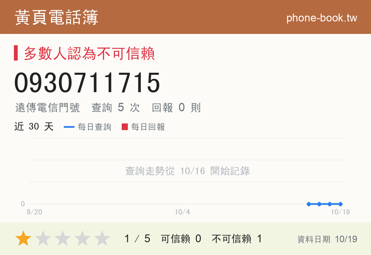 0930711715 評分卡：查詢 5 次、網友回報 0 則