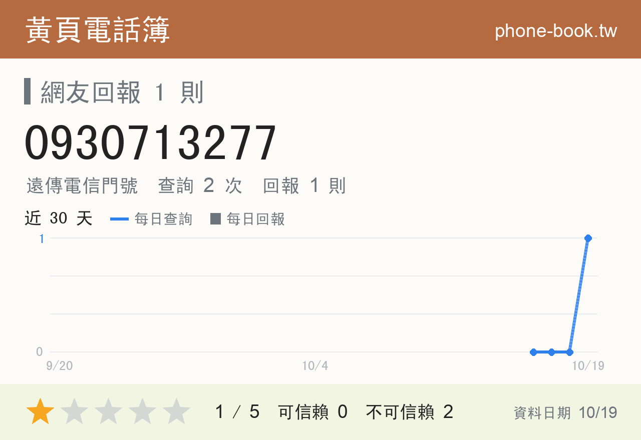 0930713277 評分卡：查詢 1 次、網友回報 1 則