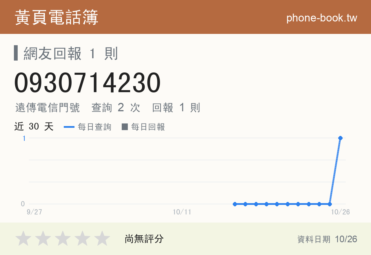 0930714230 評分卡：查詢 2 次、網友回報 1 則