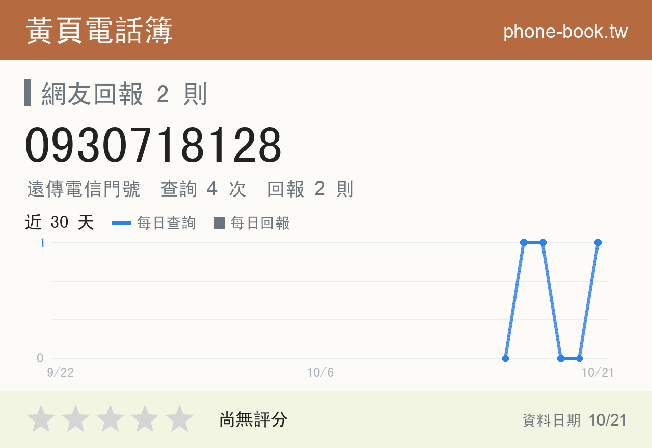 0930718128 評分卡：查詢 4 次、網友回報 2 則