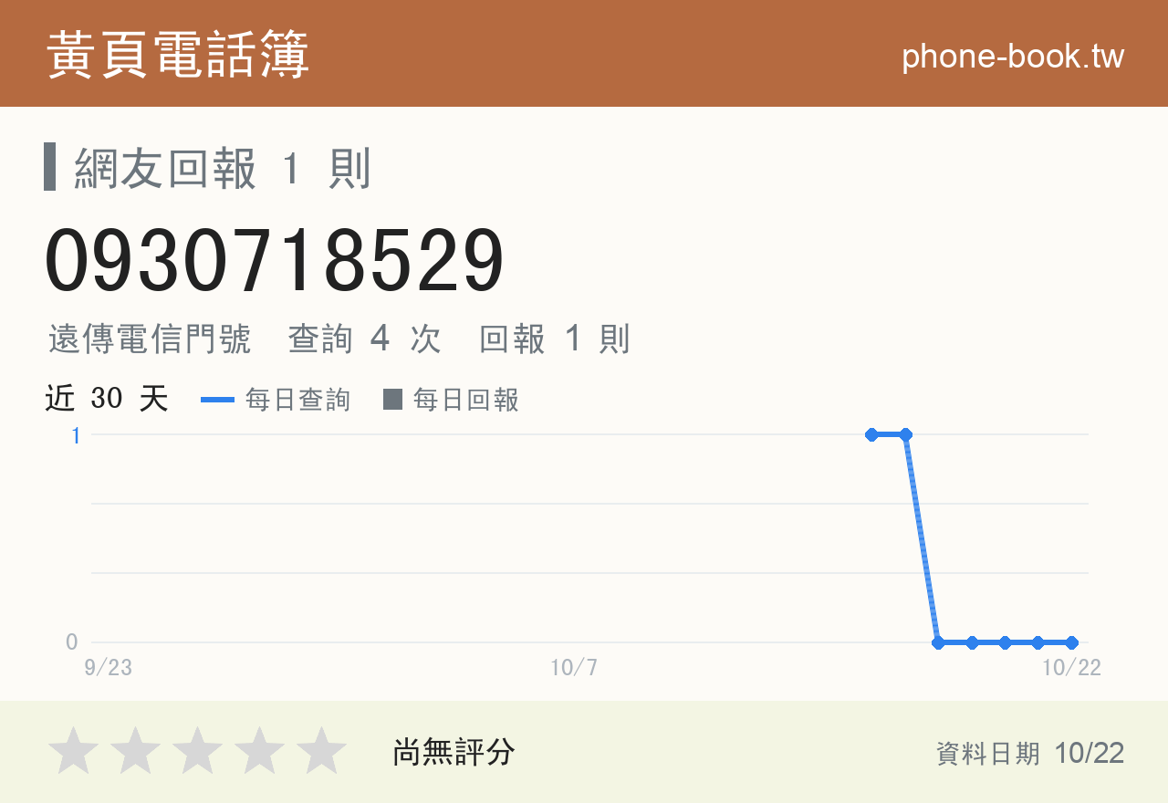 0930718529 評分卡：查詢 4 次、網友回報 1 則