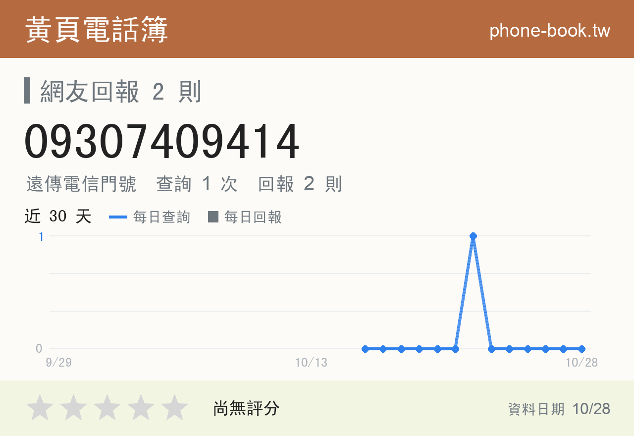 09307409414 評分卡：查詢 1 次、網友回報 2 則