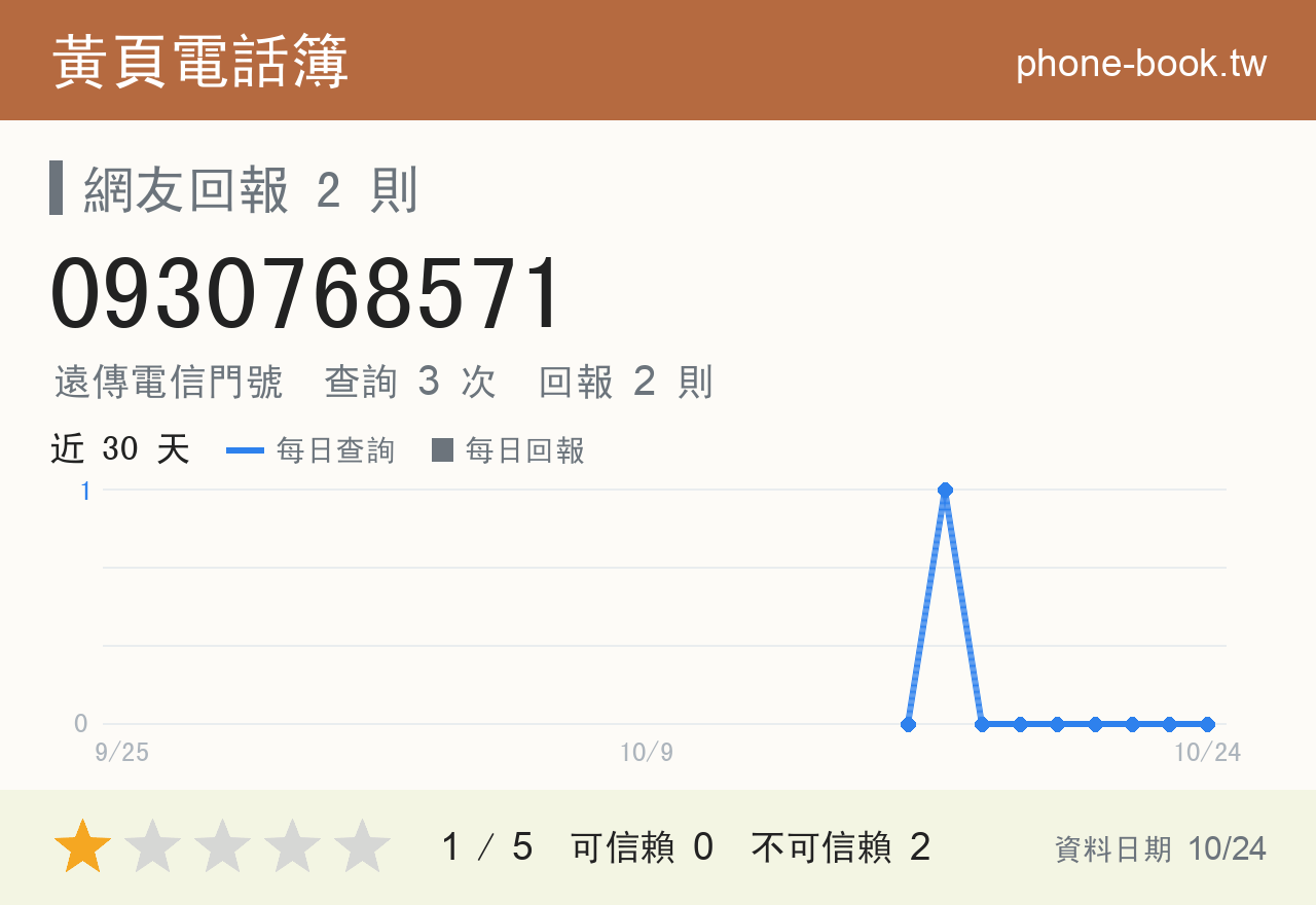 0930768571 評分卡：查詢 3 次、網友回報 2 則