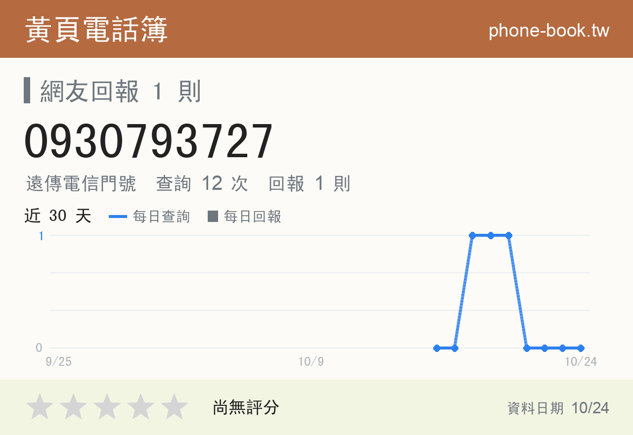 0930793727 評分卡：查詢 12 次、網友回報 1 則