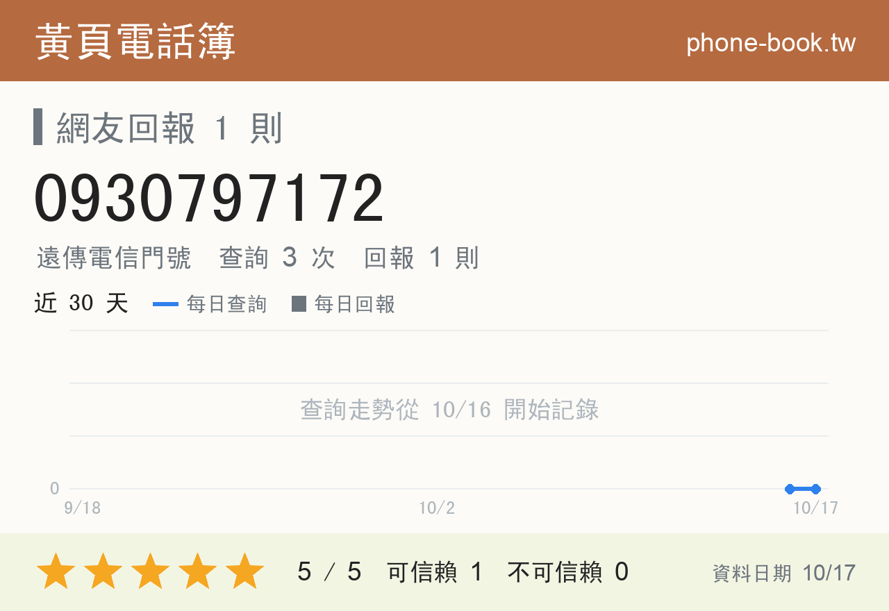 0930797172 評分卡：查詢 3 次、網友回報 1 則