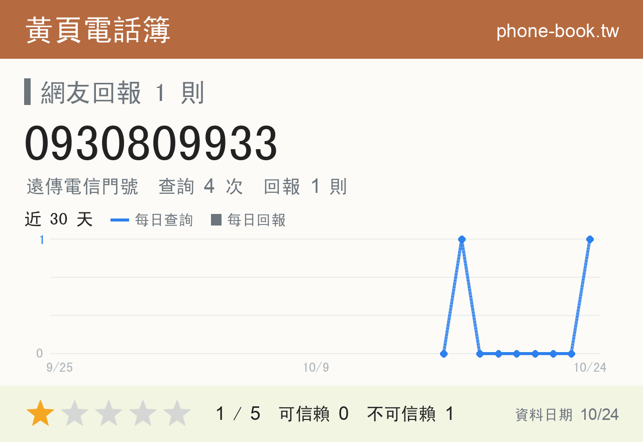 0930809933 評分卡：查詢 4 次、網友回報 1 則