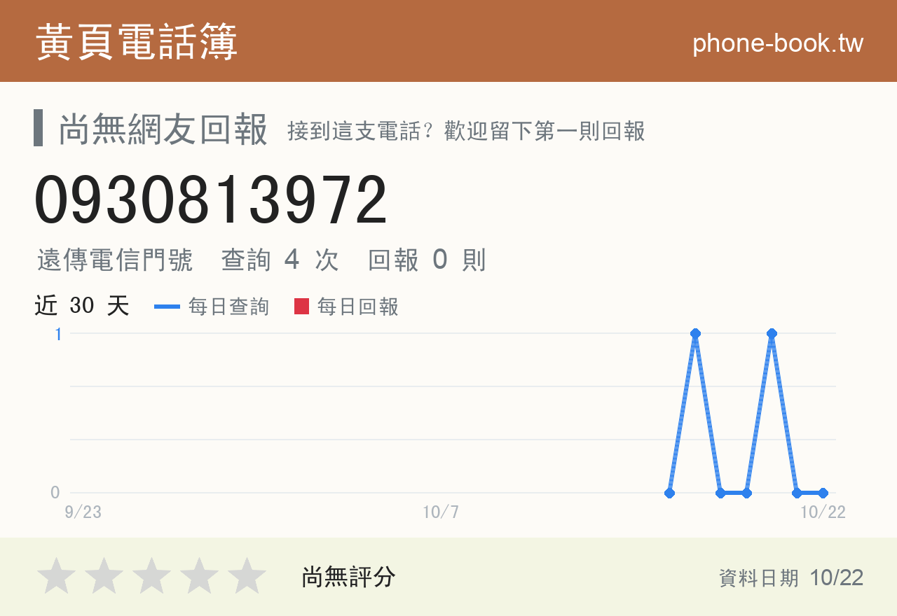 0930813972 評分卡：查詢 4 次、網友回報 0 則