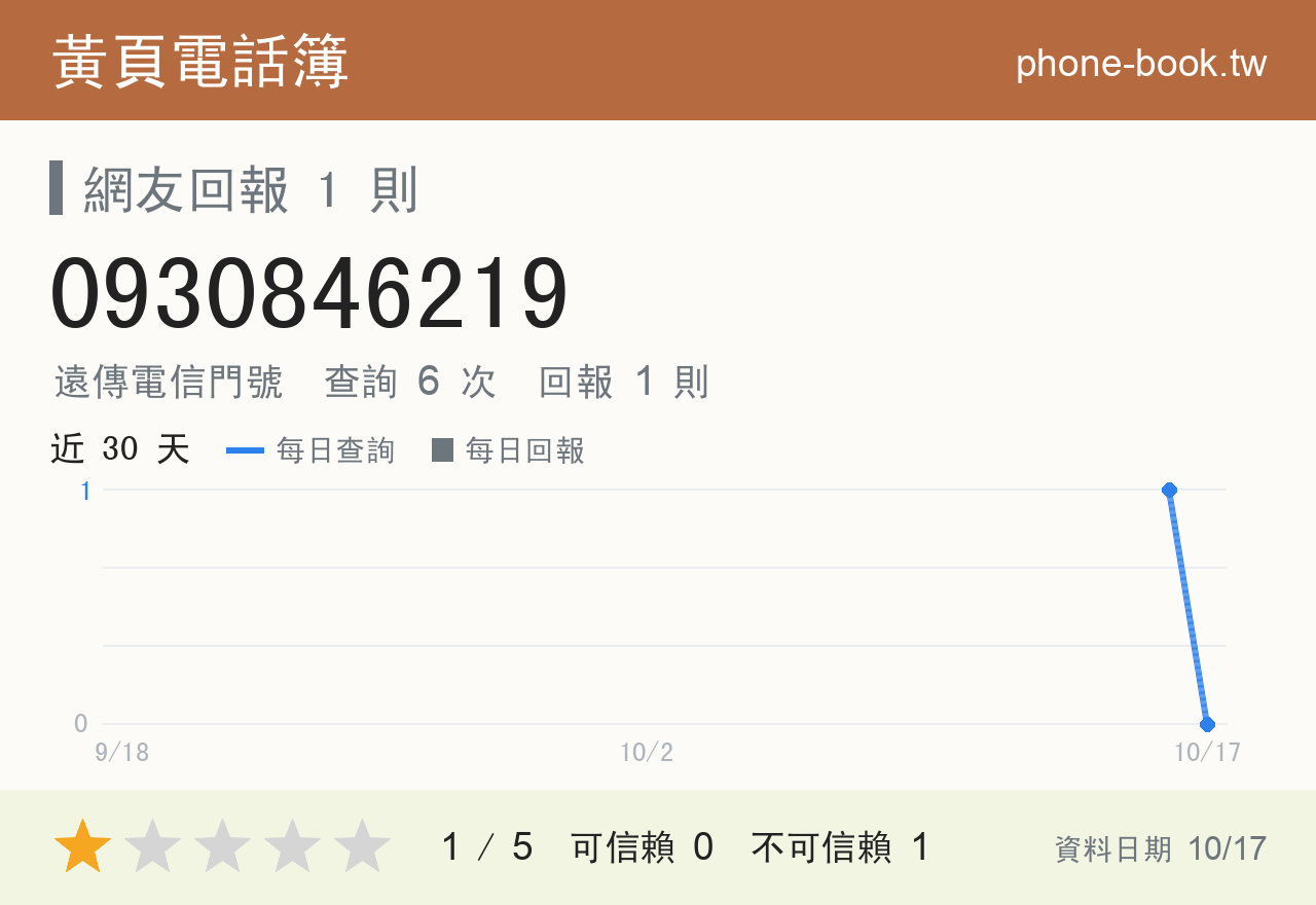 0930846219 評分卡：查詢 6 次、網友回報 1 則