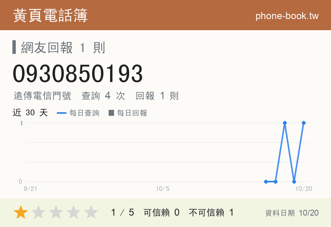 0930850193 評分卡：查詢 4 次、網友回報 1 則