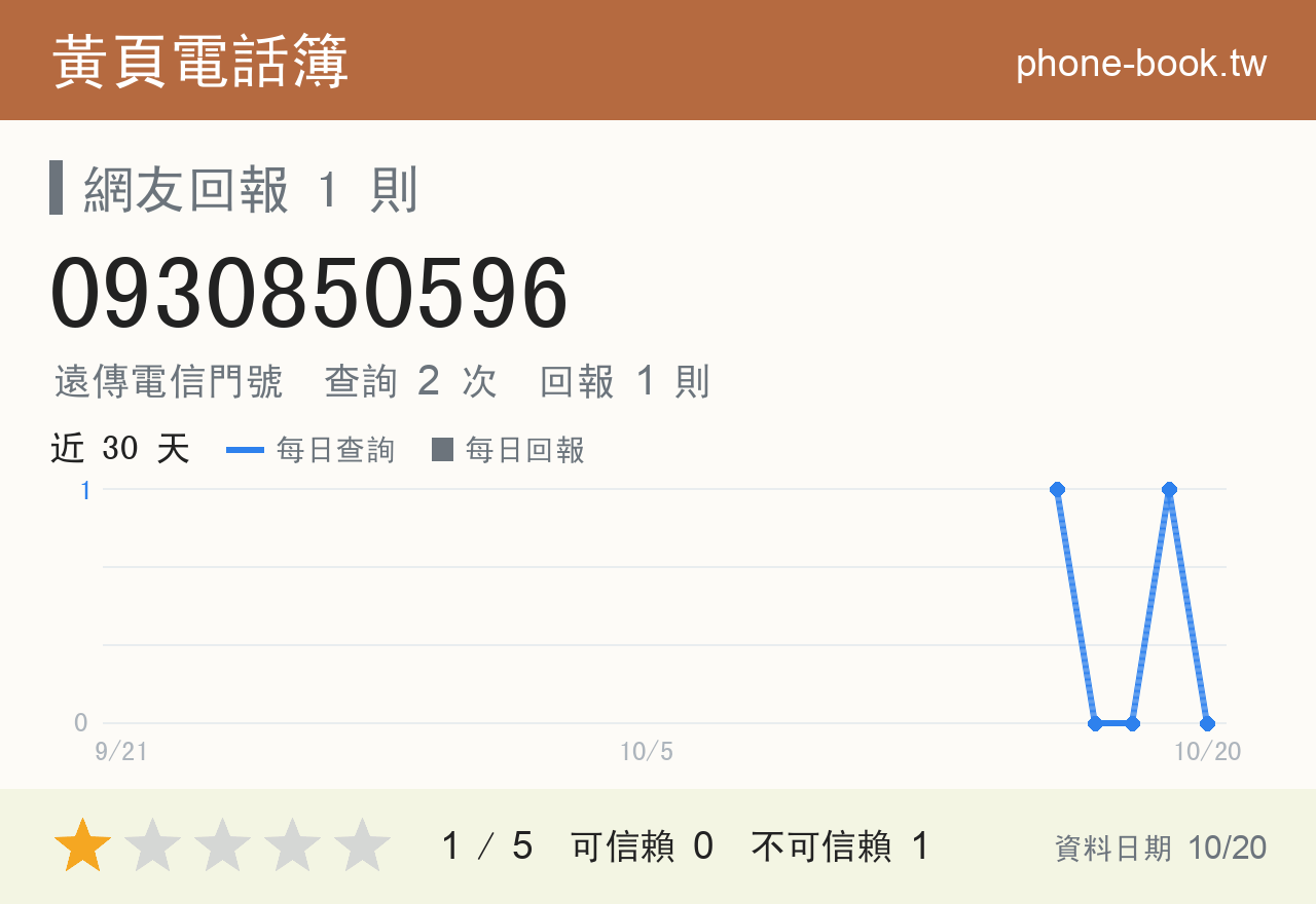 0930850596 評分卡：查詢 2 次、網友回報 1 則
