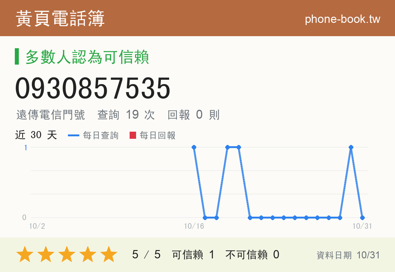 0930857535 評分卡：查詢 19 次、網友回報 0 則