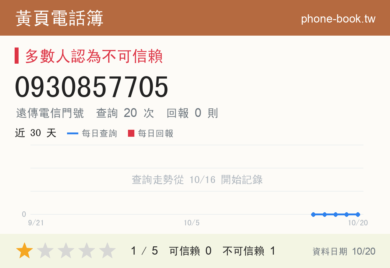 0930857705 評分卡：查詢 20 次、網友回報 0 則