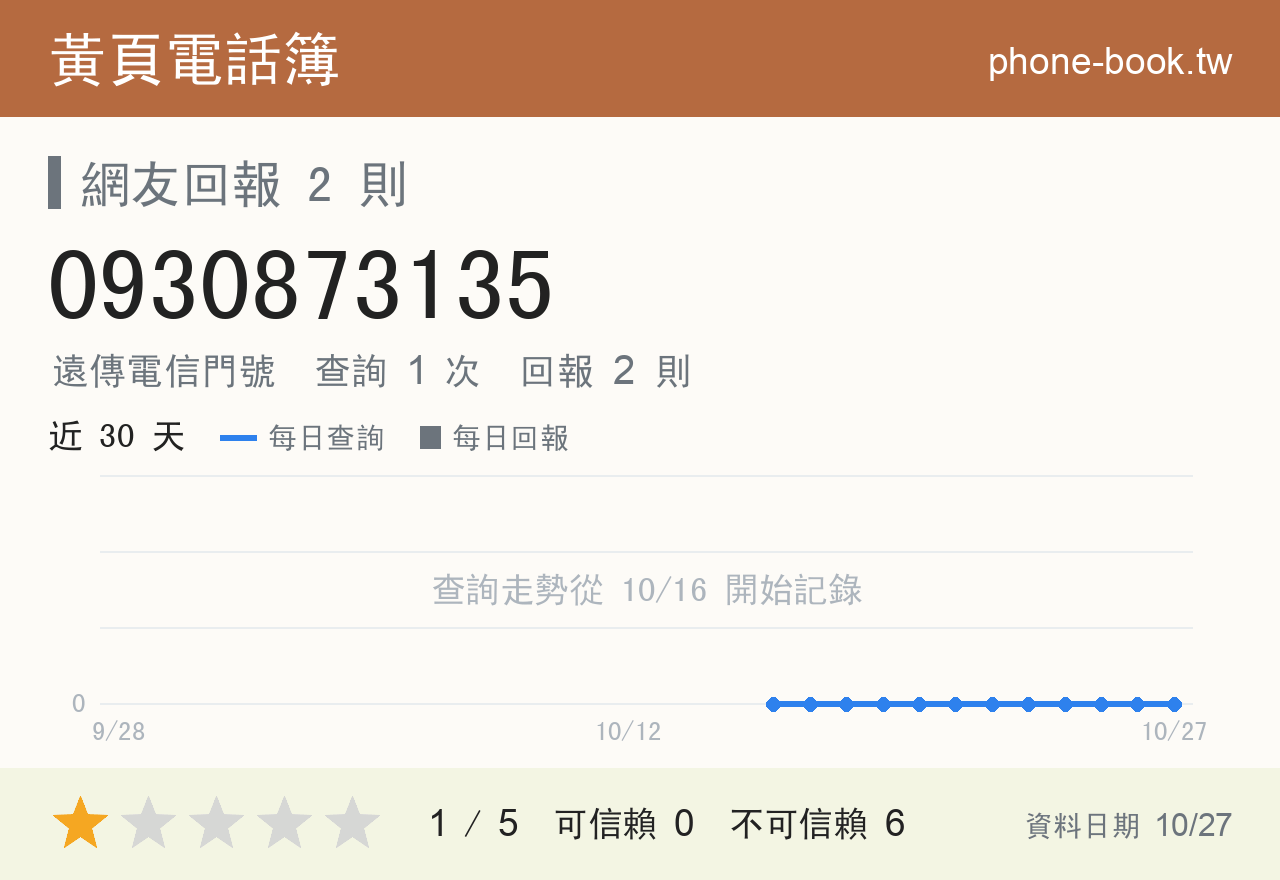 0930873135 評分卡：查詢 1 次、網友回報 2 則