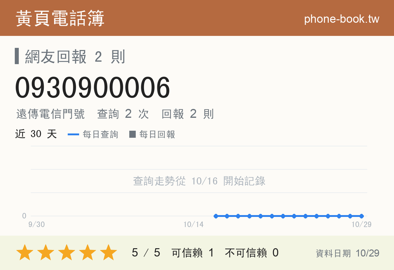 0930900006 評分卡：查詢 2 次、網友回報 2 則