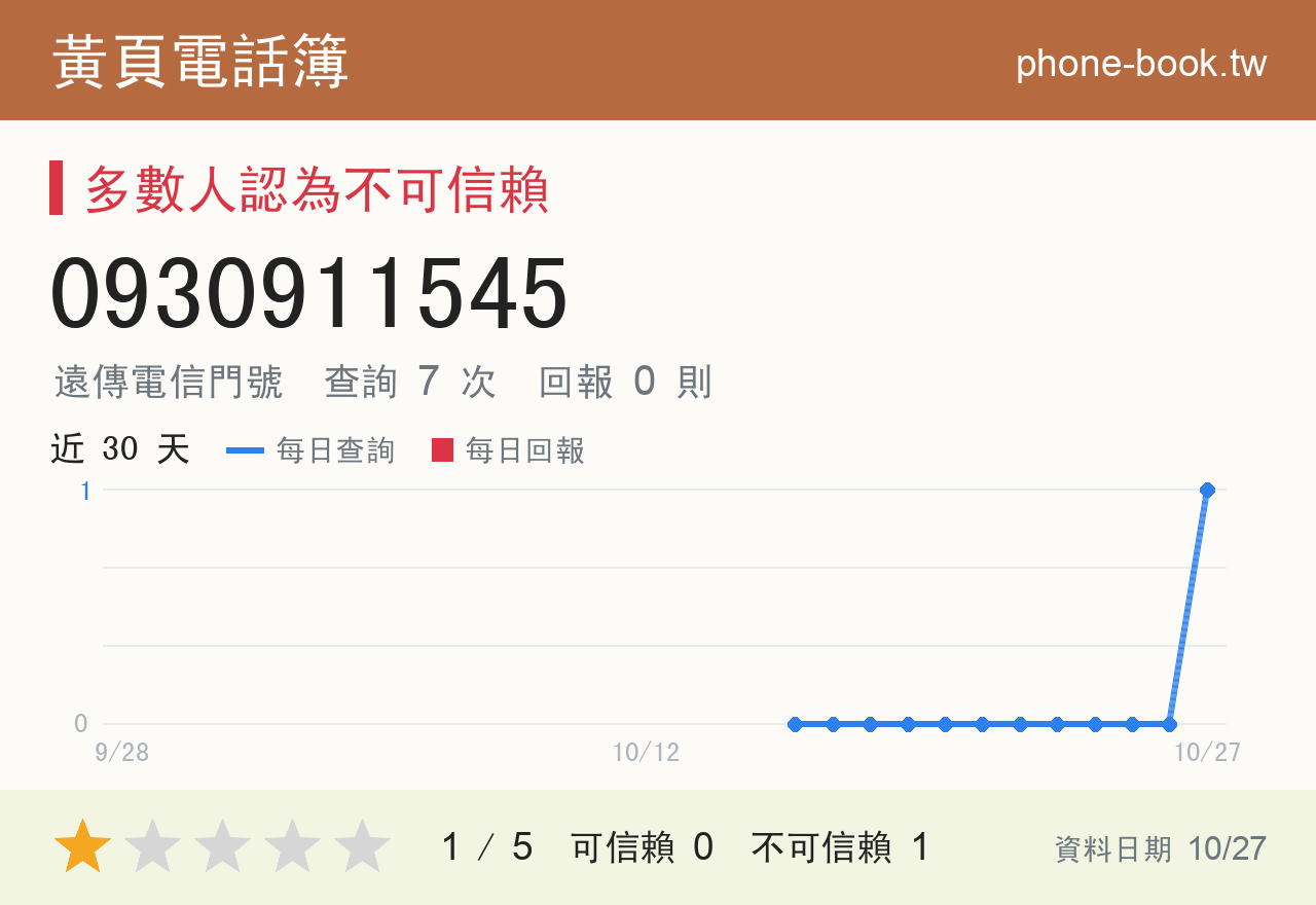 0930911545 評分卡：查詢 7 次、網友回報 0 則