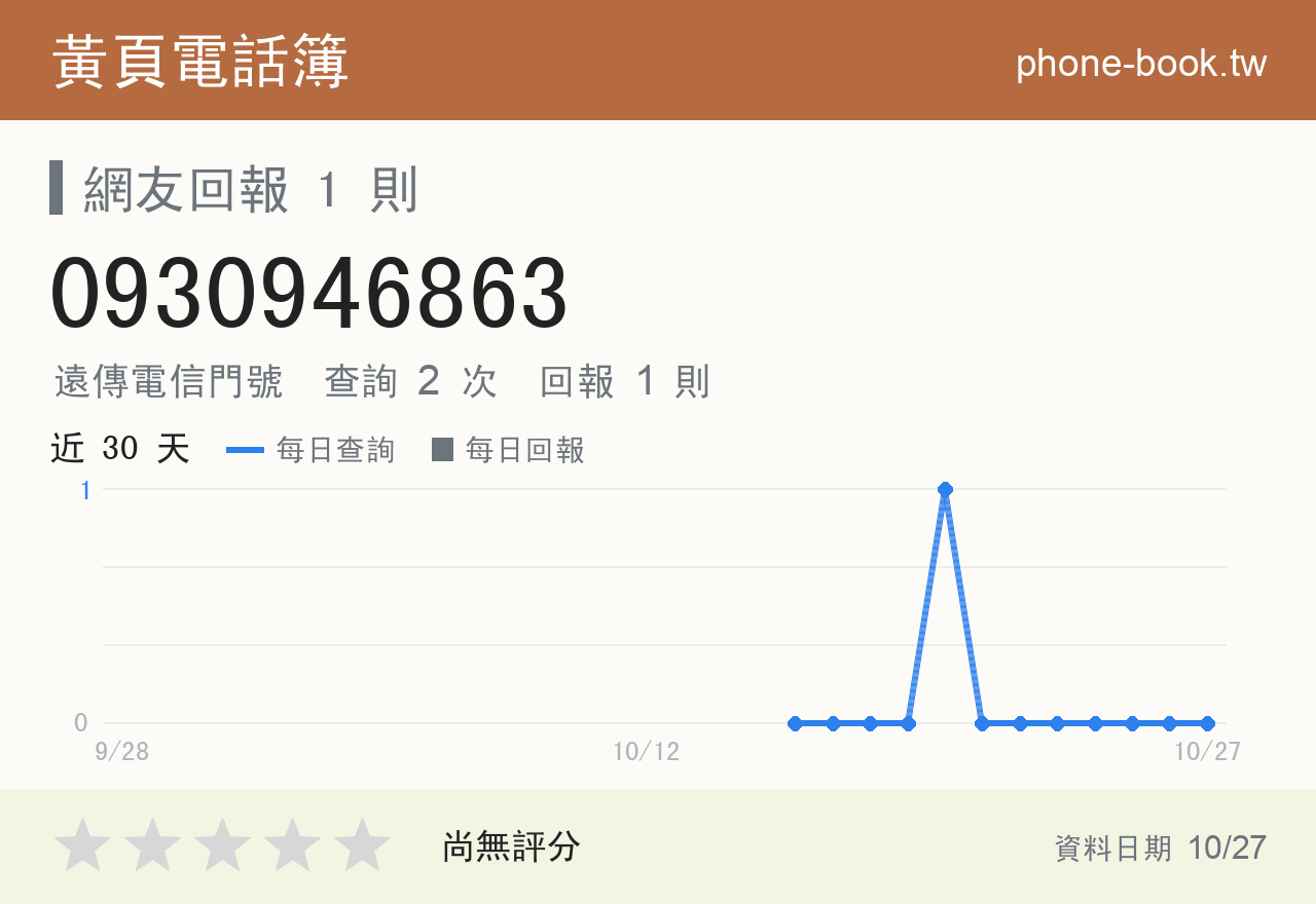 0930946863 評分卡：查詢 2 次、網友回報 1 則