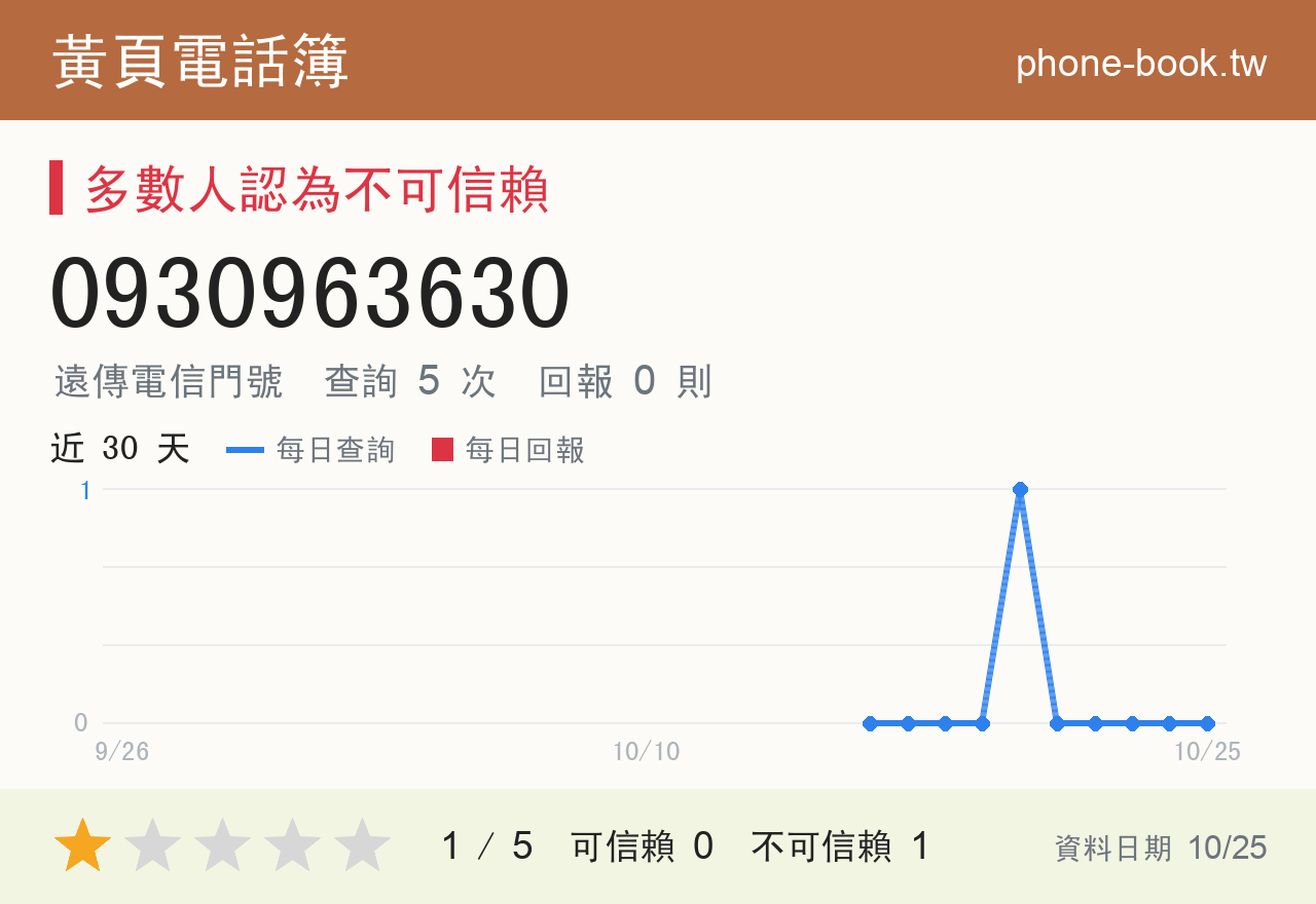 0930963630 評分卡：查詢 5 次、網友回報 0 則
