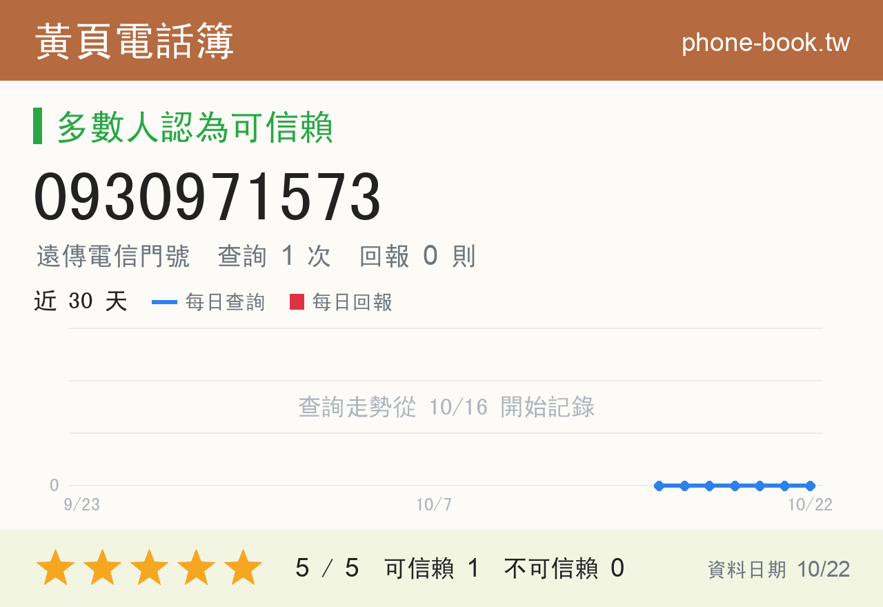 0930971573 評分卡：查詢 1 次、網友回報 0 則