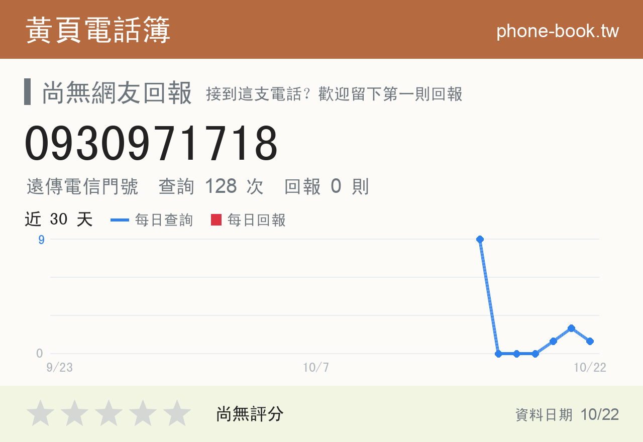 0930971718 評分卡：查詢 129 次、網友回報 0 則