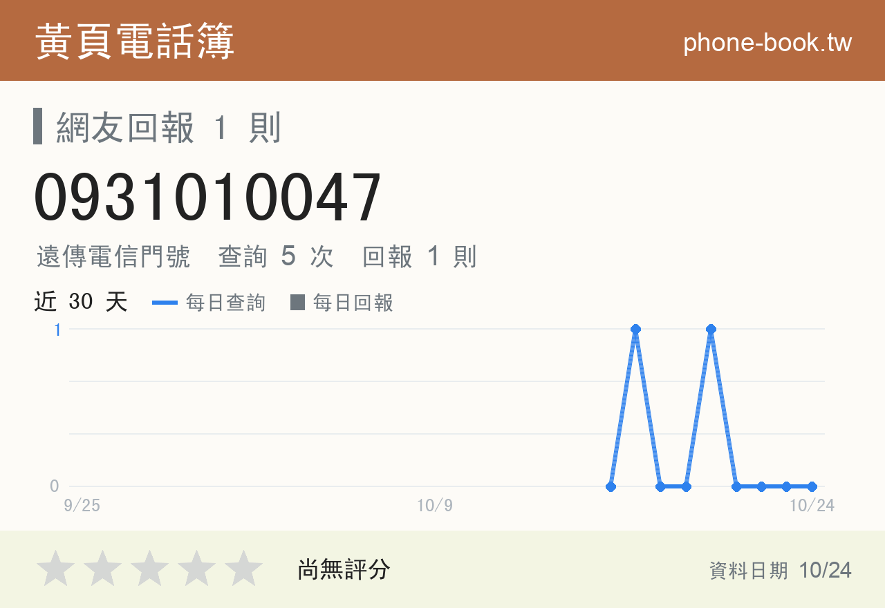 0931010047 評分卡：查詢 5 次、網友回報 1 則