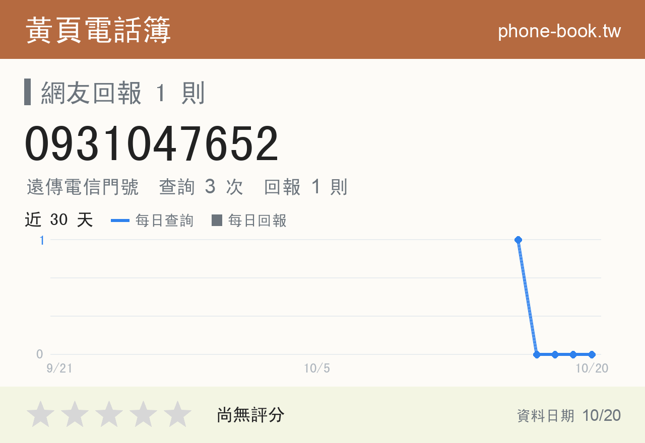 0931047652 評分卡：查詢 3 次、網友回報 1 則