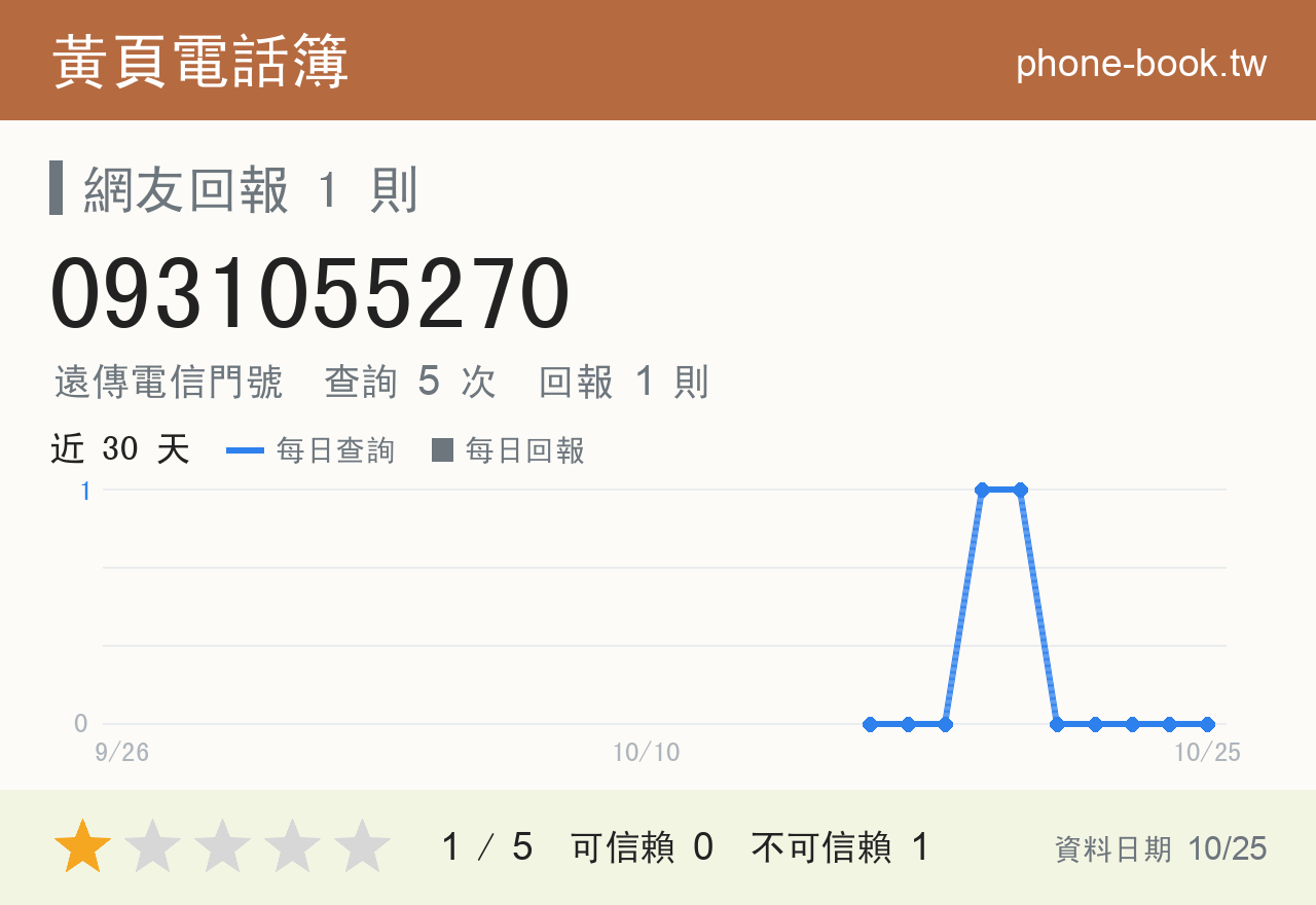 0931055270 評分卡：查詢 5 次、網友回報 1 則