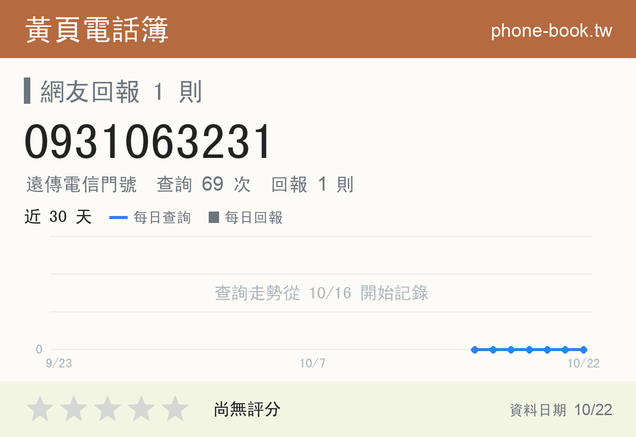 0931063231 評分卡：查詢 69 次、網友回報 1 則