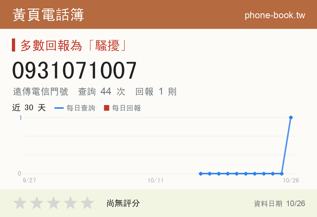 0931071007 評分卡：查詢 44 次、網友回報 1 則