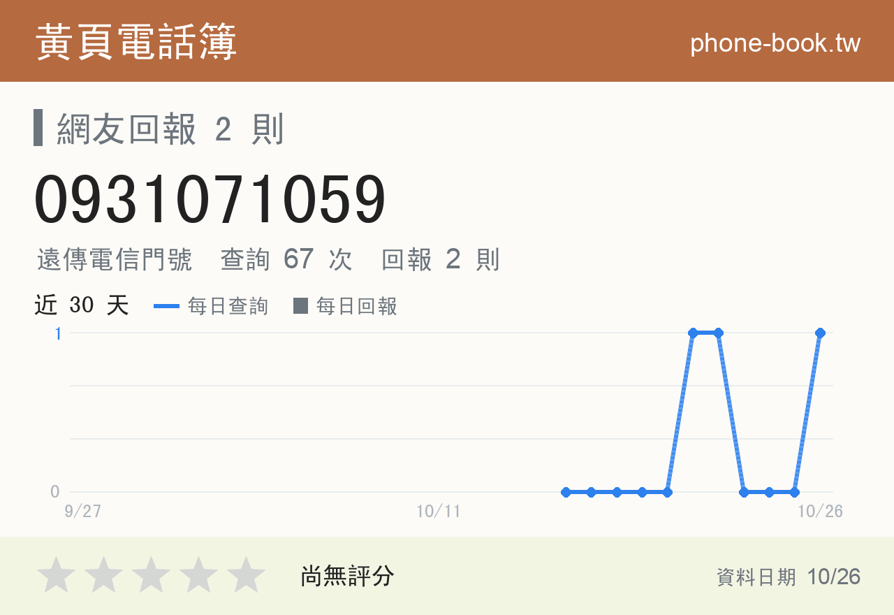 0931071059 評分卡：查詢 67 次、網友回報 2 則