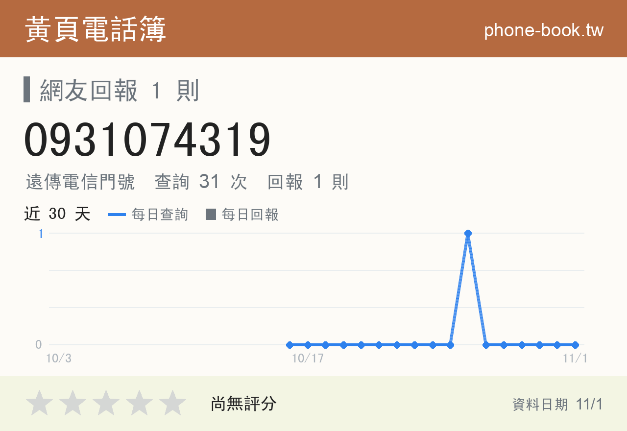 0931074319 評分卡：查詢 31 次、網友回報 1 則