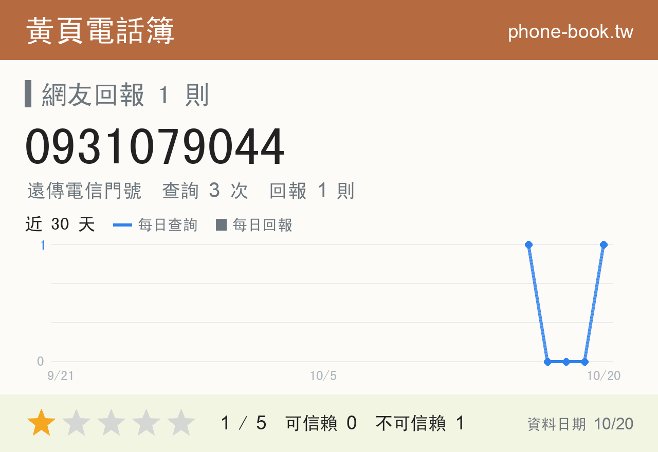 0931079044 評分卡：查詢 3 次、網友回報 1 則