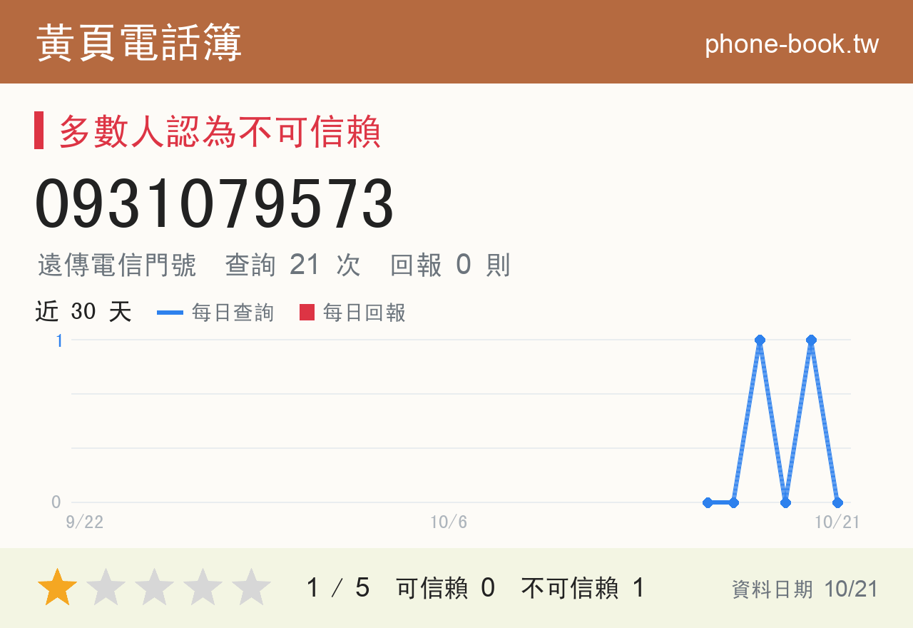 0931079573 評分卡：查詢 21 次、網友回報 0 則