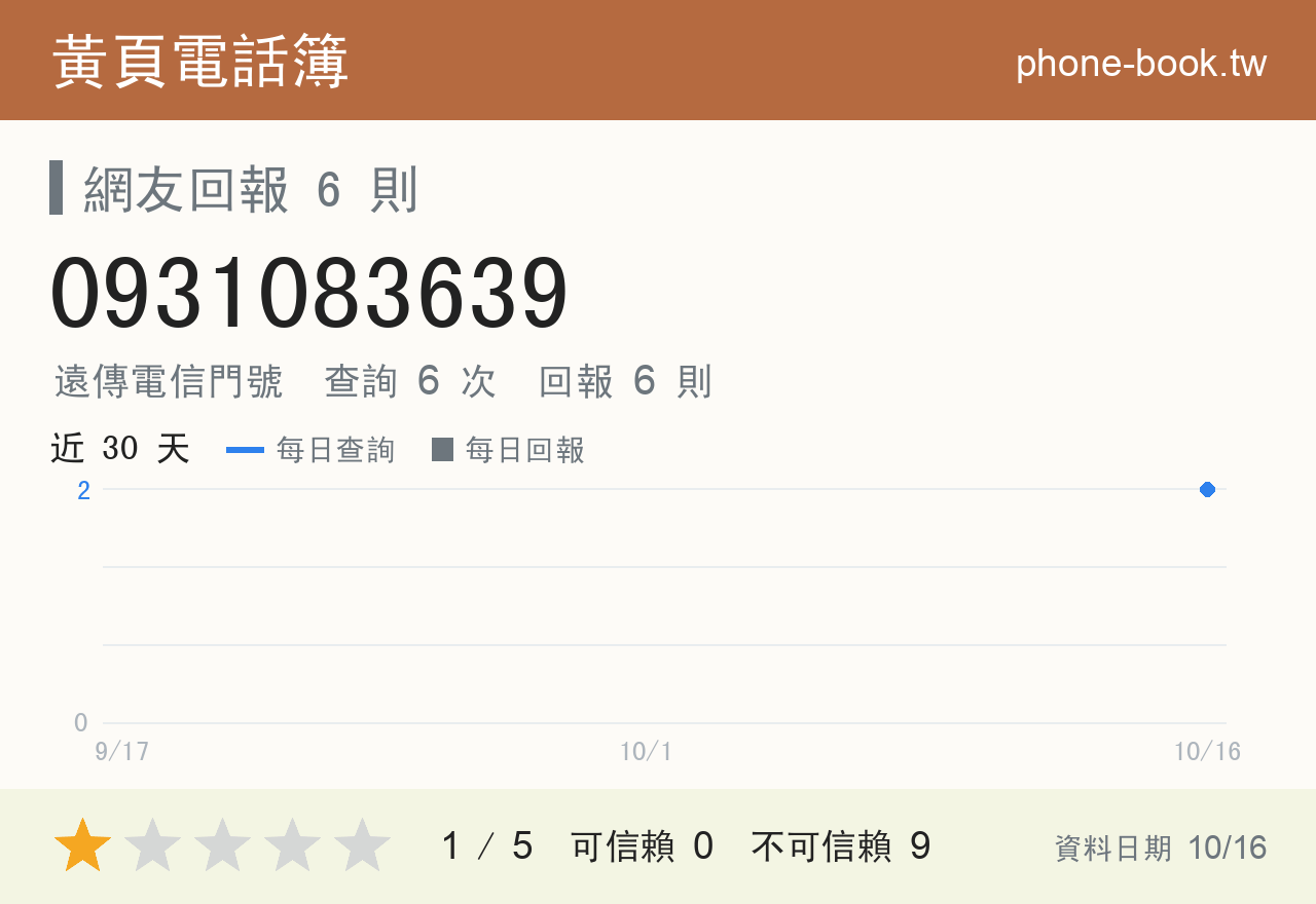 0931083639 評分卡：查詢 6 次、網友回報 6 則