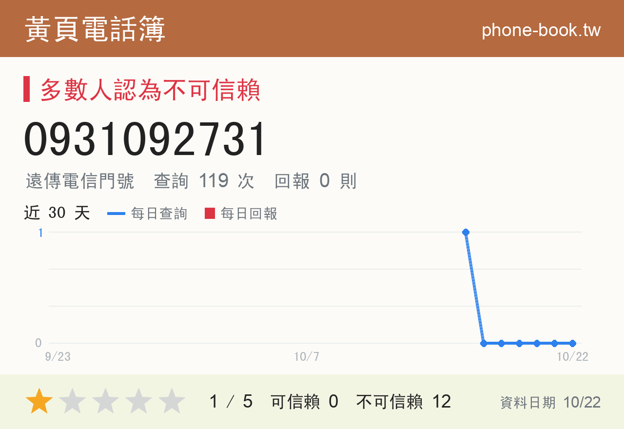 0931092731 評分卡：查詢 119 次、網友回報 0 則
