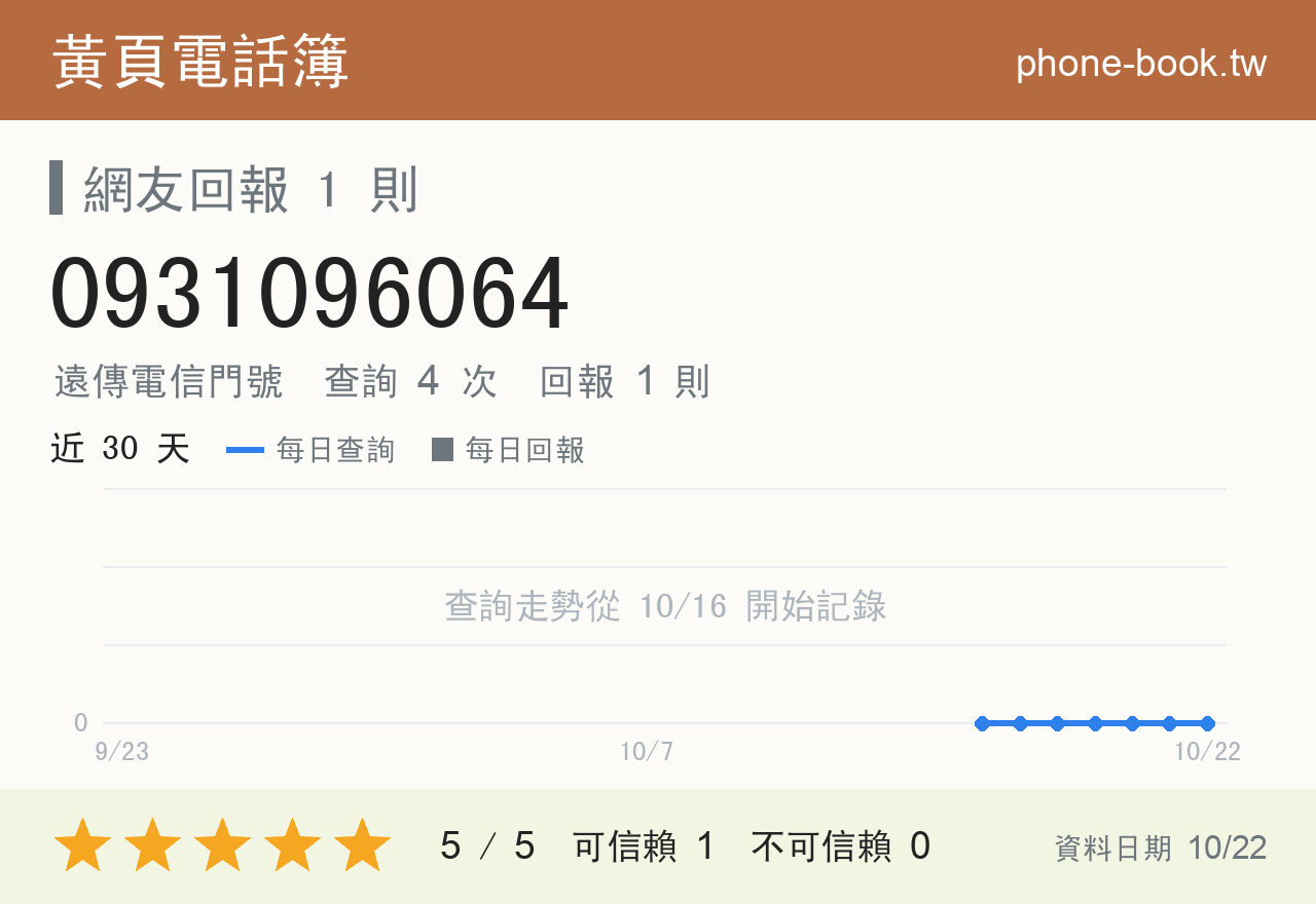 0931096064 評分卡：查詢 4 次、網友回報 1 則