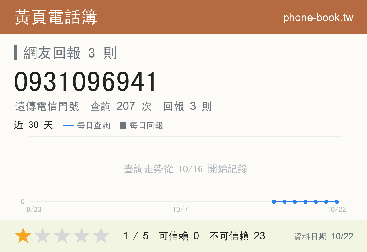 0931096941 評分卡：查詢 207 次、網友回報 3 則