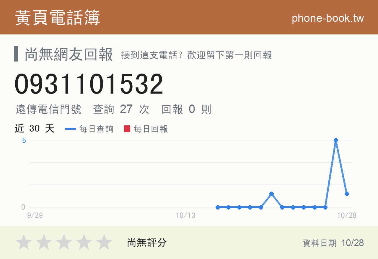 0931101532 評分卡：查詢 28 次、網友回報 0 則