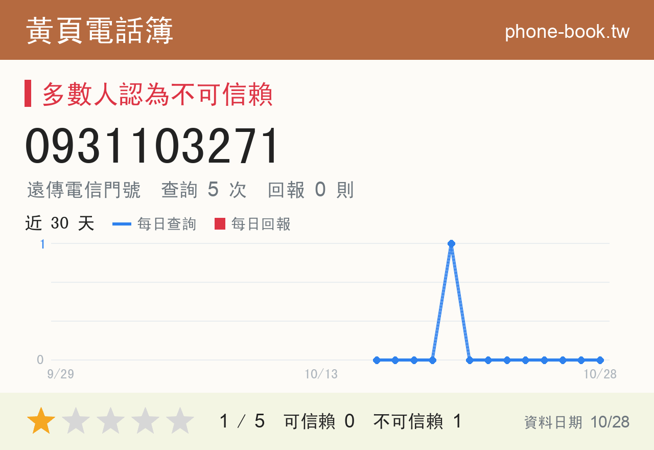 0931103271 評分卡：查詢 5 次、網友回報 0 則