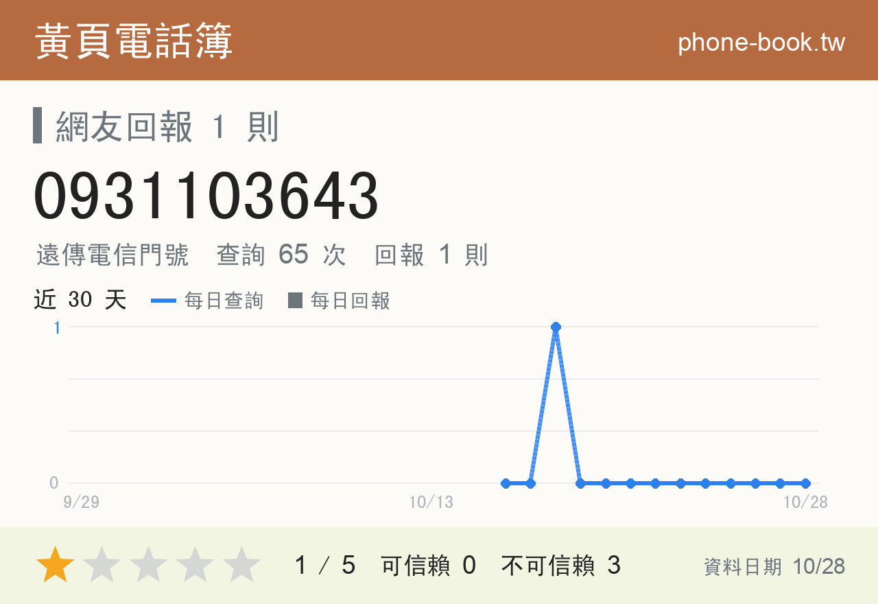 0931103643 評分卡：查詢 65 次、網友回報 1 則
