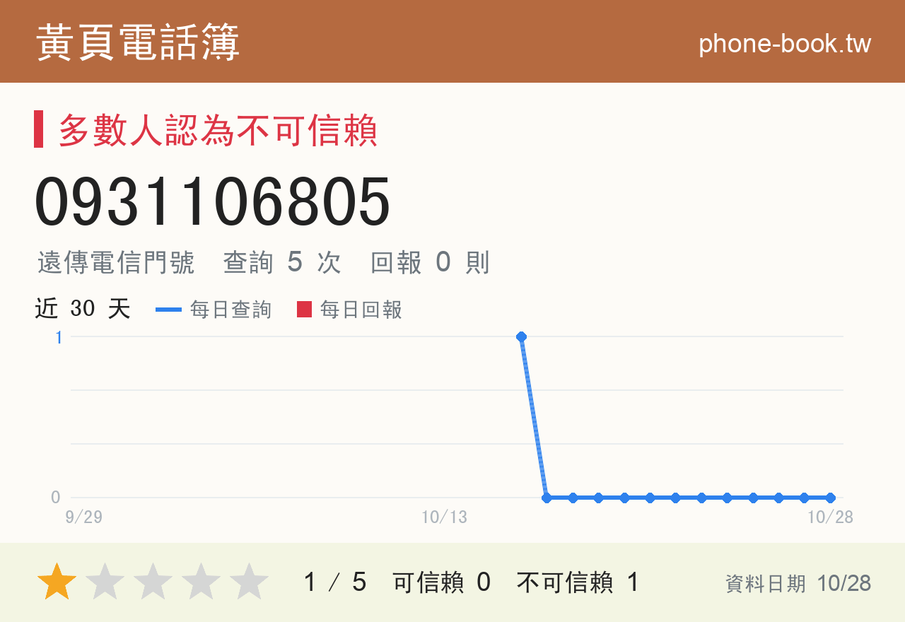 0931106805 評分卡：查詢 6 次、網友回報 0 則