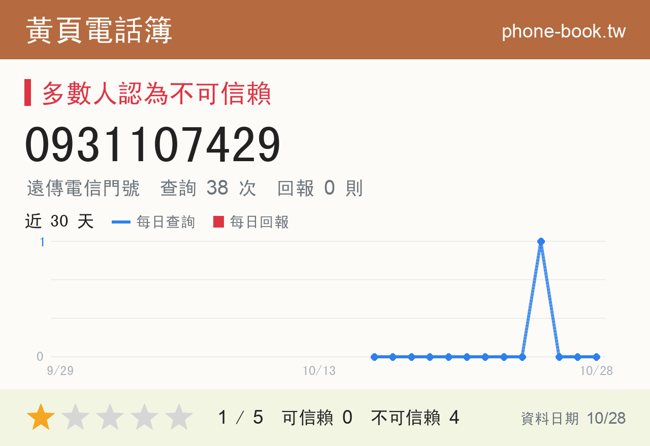 0931107429 評分卡：查詢 38 次、網友回報 0 則