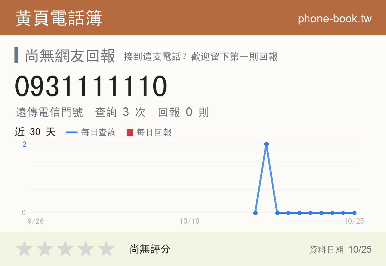 0931111110 評分卡：查詢 3 次、網友回報 0 則