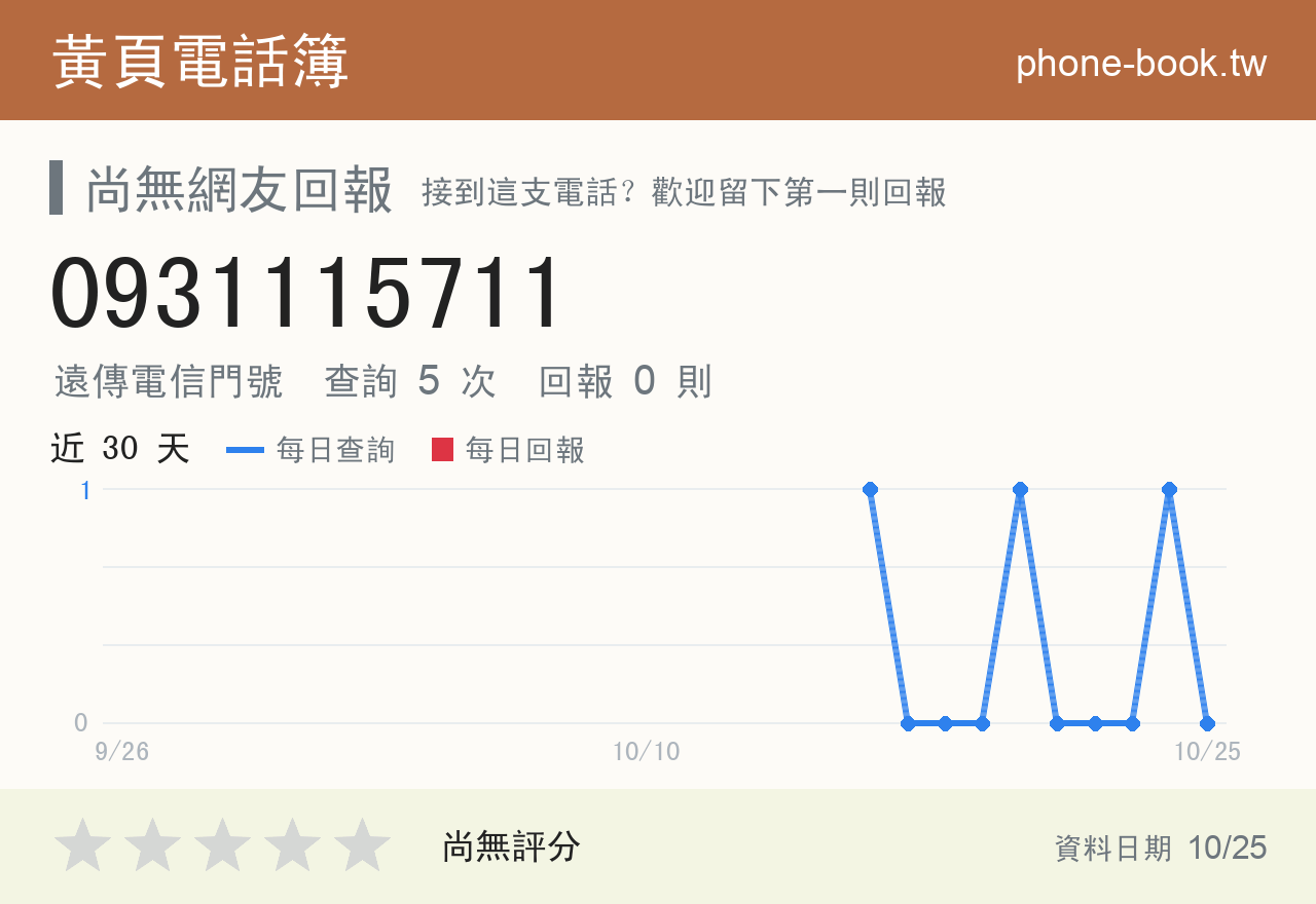 0931115711 評分卡：查詢 5 次、網友回報 0 則