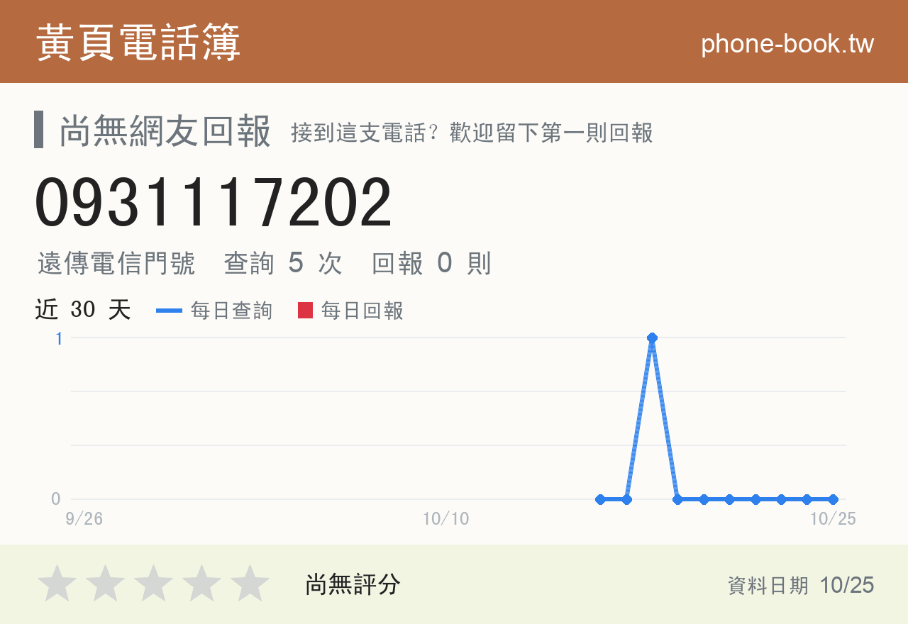 0931117202 評分卡：查詢 5 次、網友回報 0 則